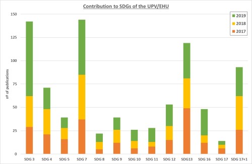 2002 UPV SDGs2